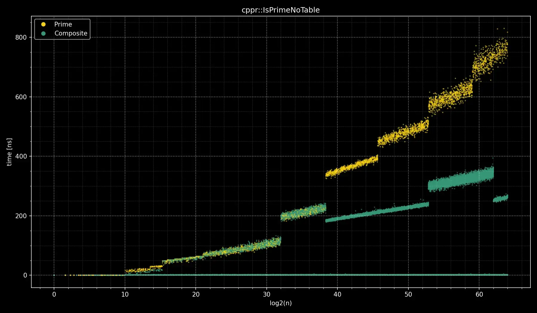 Linux clang IsPrimeNoTable