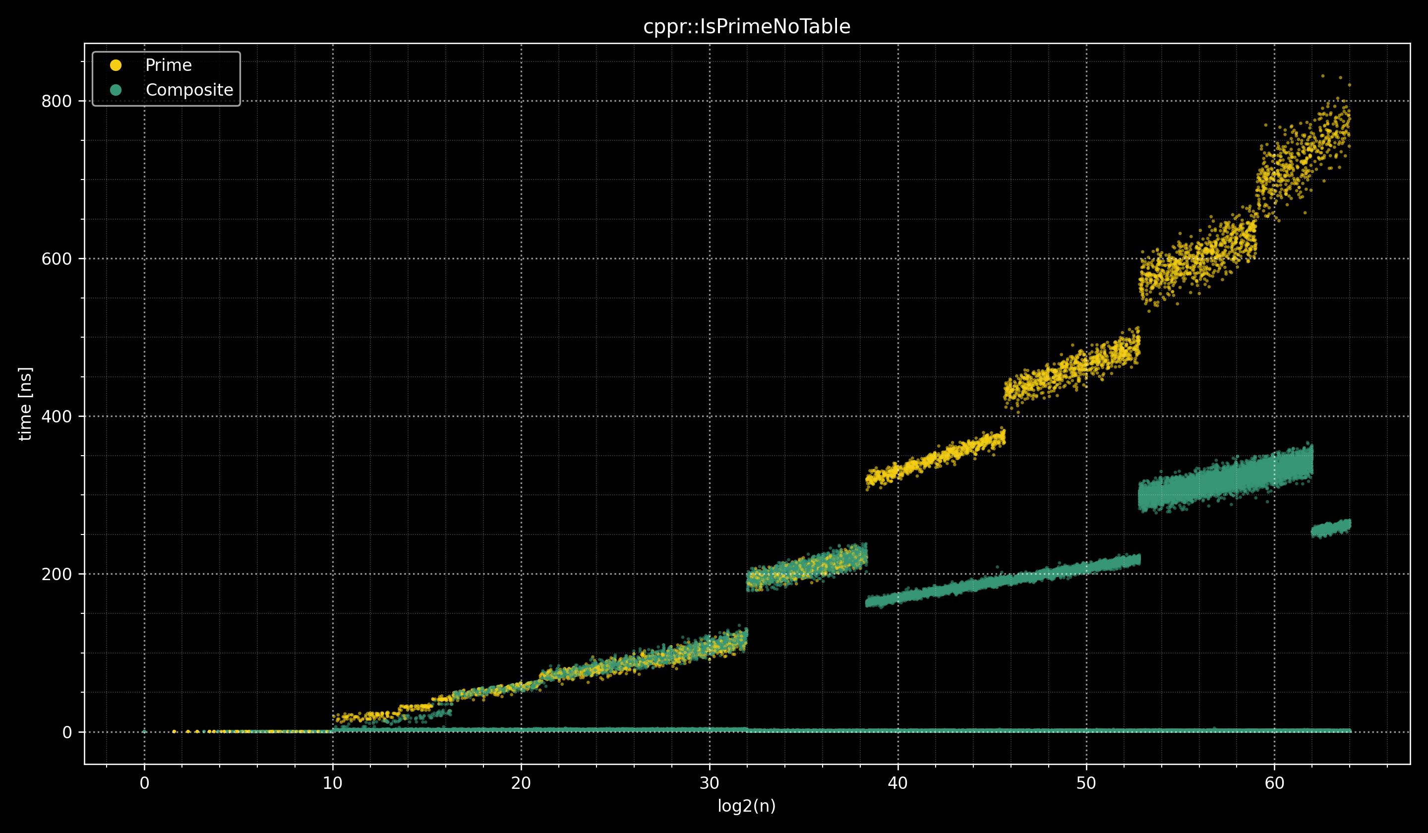 Linux gcc IsPrimeNoTable