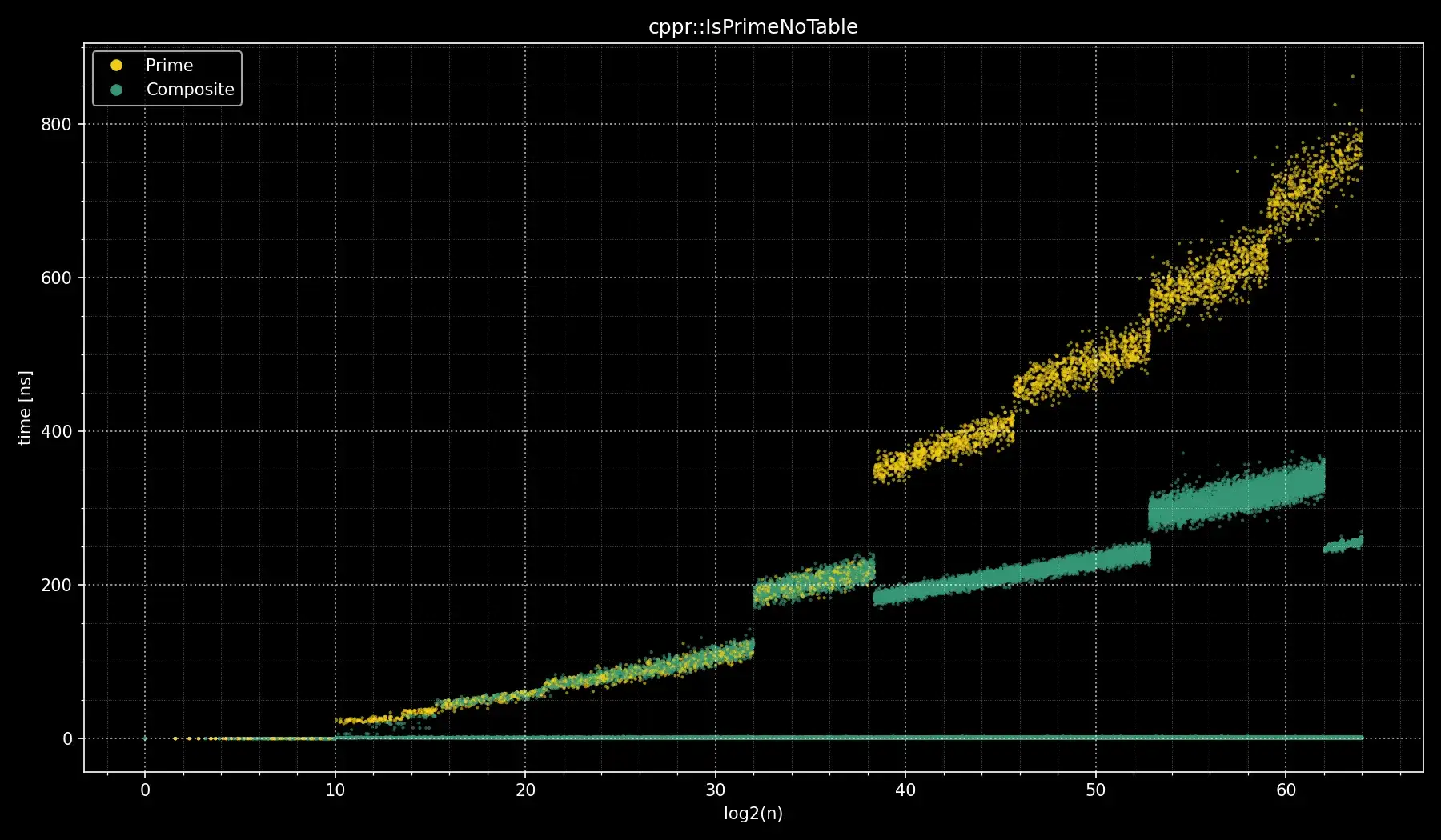 Windows clang-cl IsPrimeNoTable