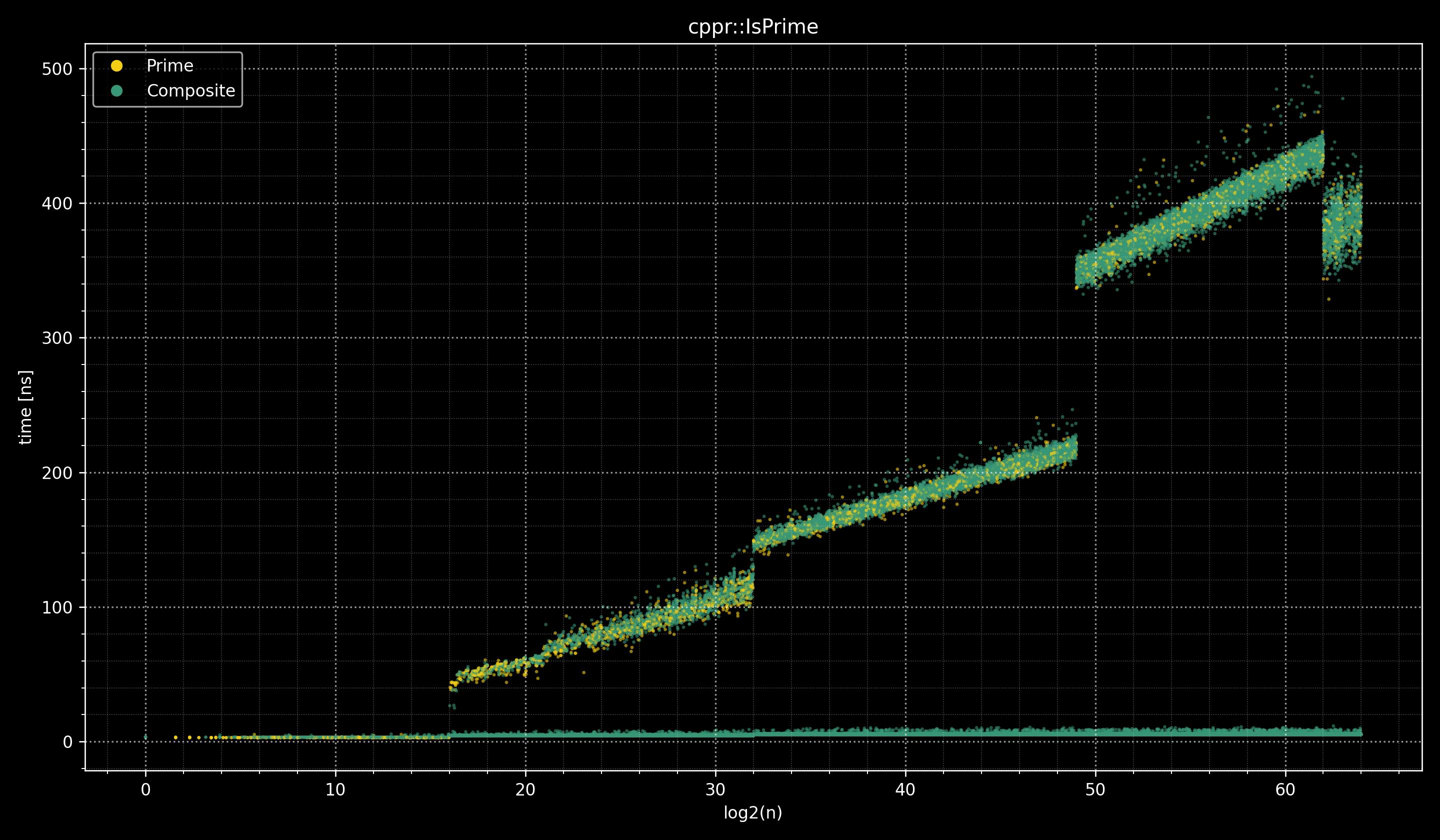 Windows msvc IsPrime