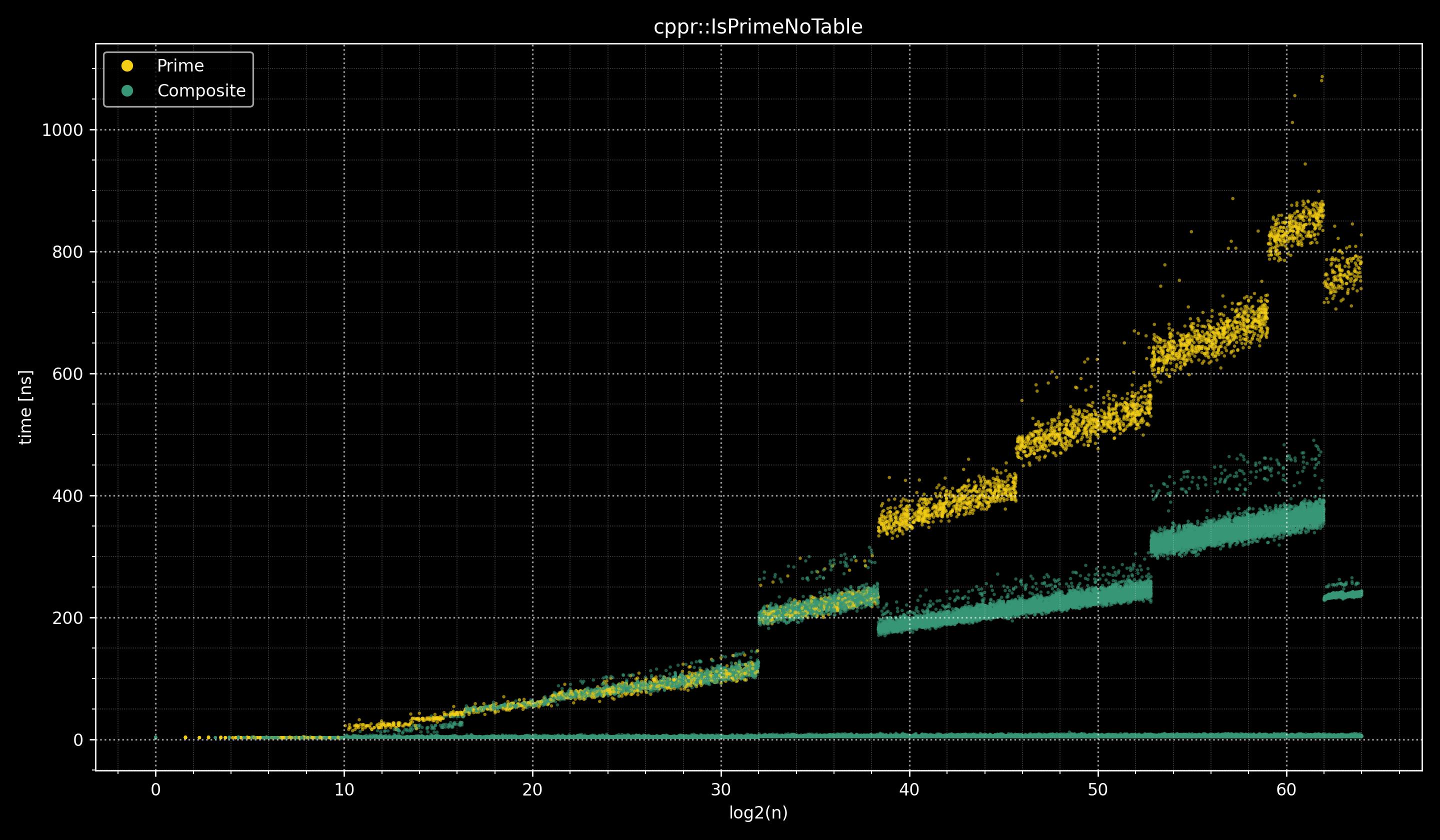 Windows msvc IsPrimeNoTable
