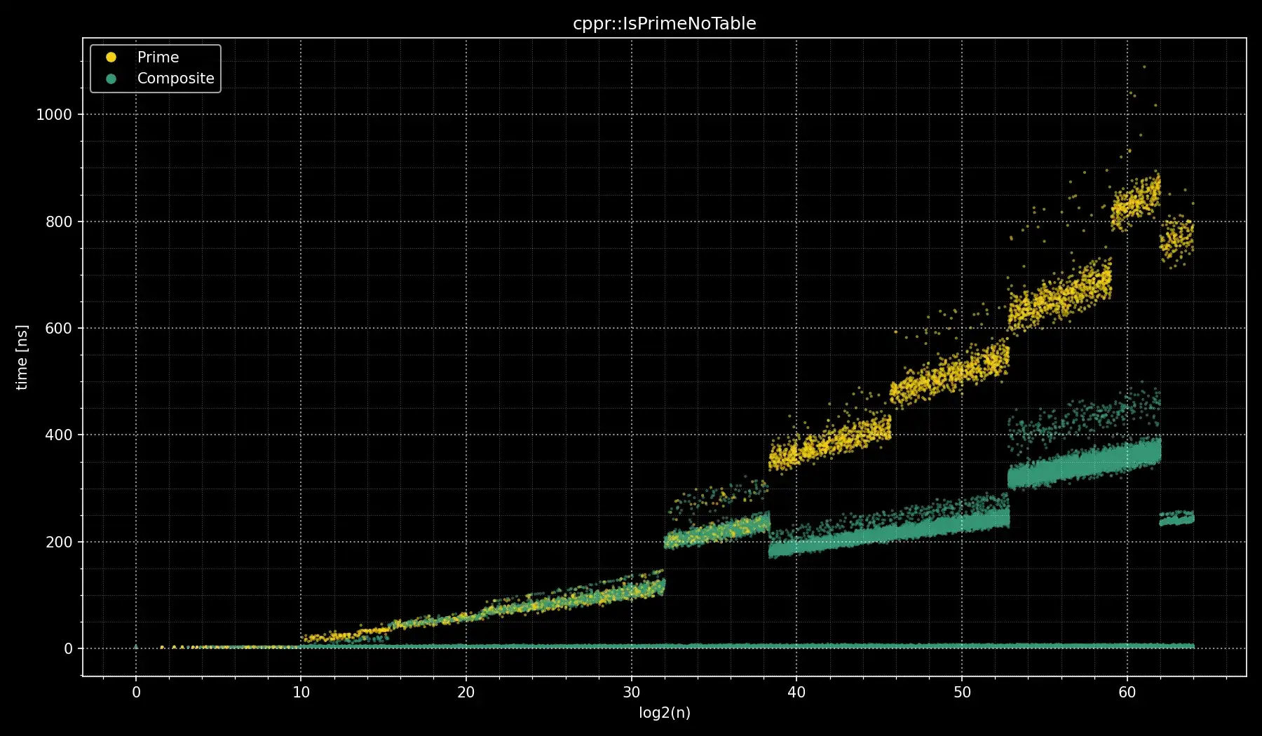 Windows msvc IsPrimeNoTable